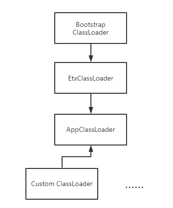 JVM源码解析 从Launcher类浅谈ClassLoader(类加载器及双亲委派)