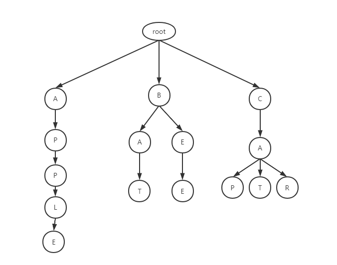 算法：Trie(前缀树、字典树）