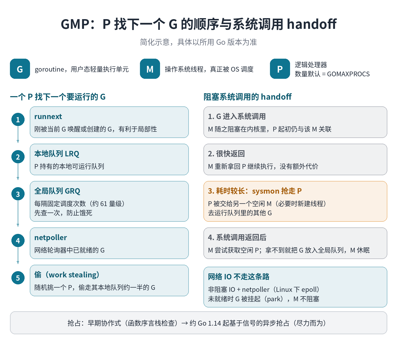 GMP：P 找下一个 G 的顺序与系统调用 handoff