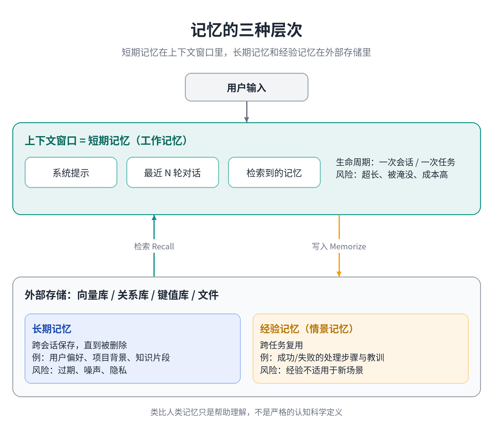 记忆的三个层次：短期、长期与经验记忆