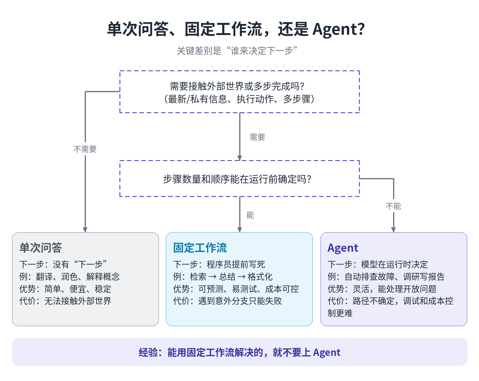 单次问答、固定工作流还是 Agent：怎么选