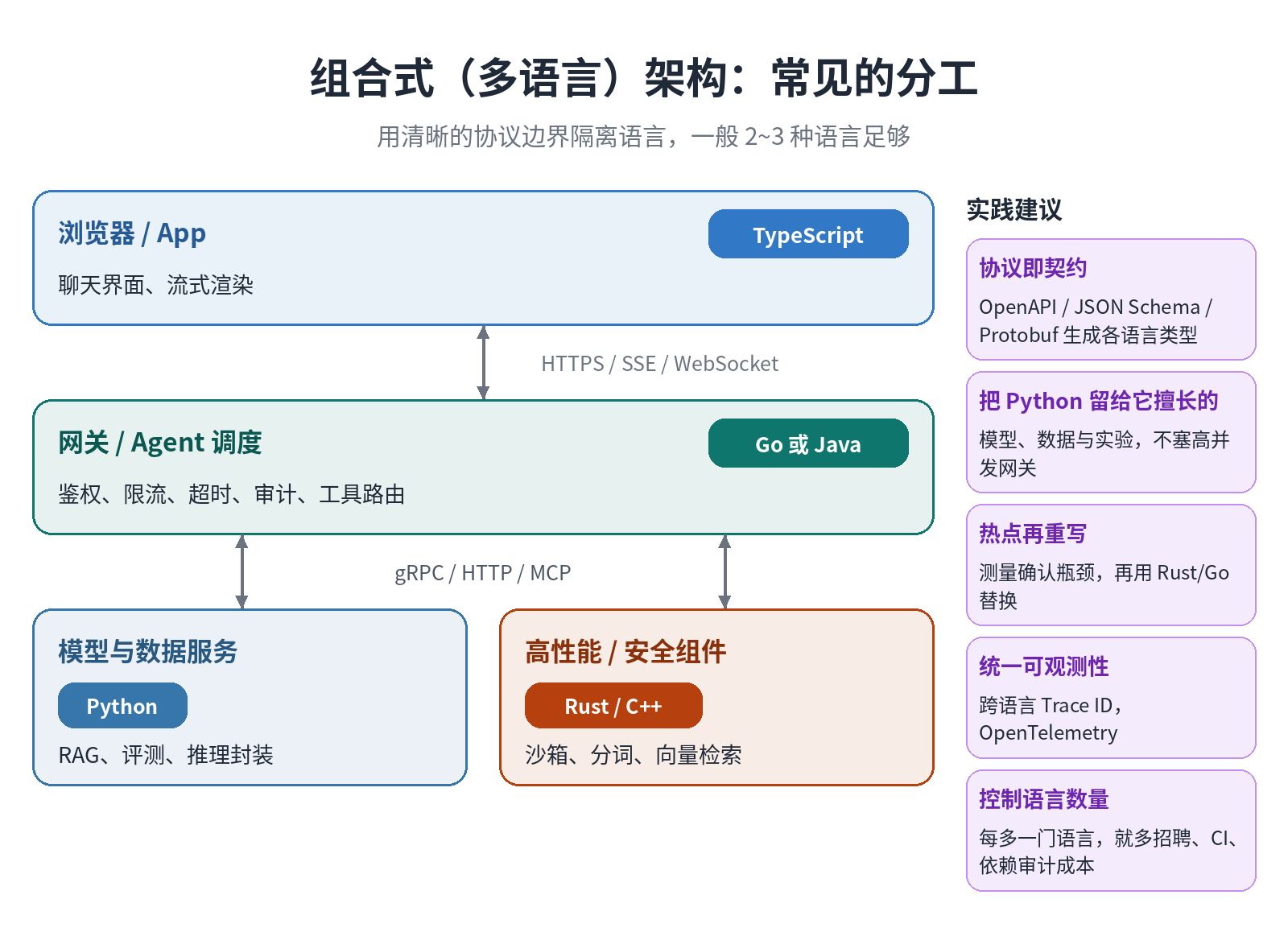 组合式多语言架构：常见分工与协议边界