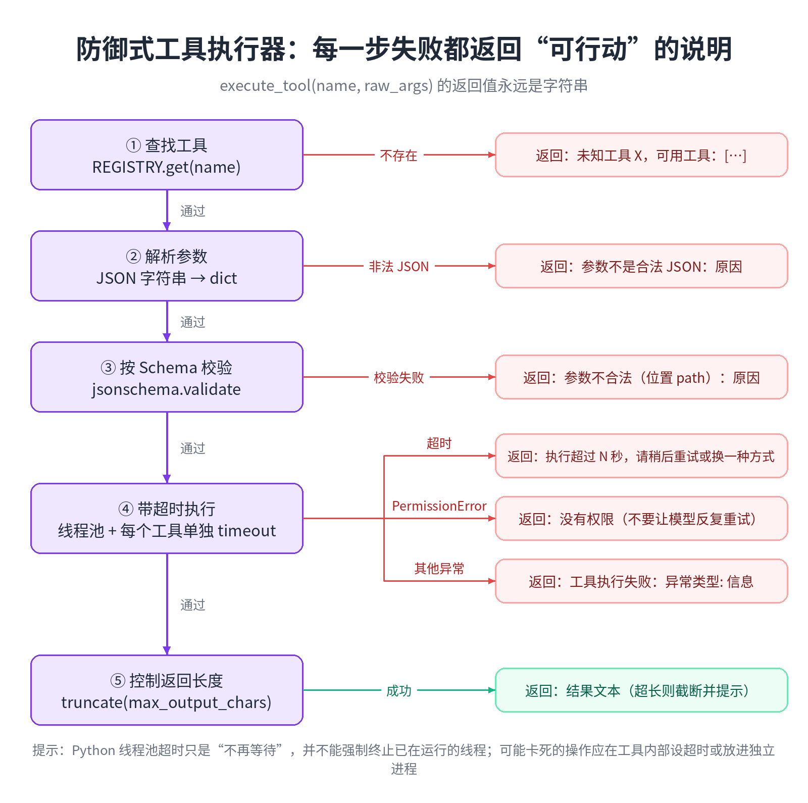 程序侧防御式执行：校验、超时、截断，错误也要回传给模型