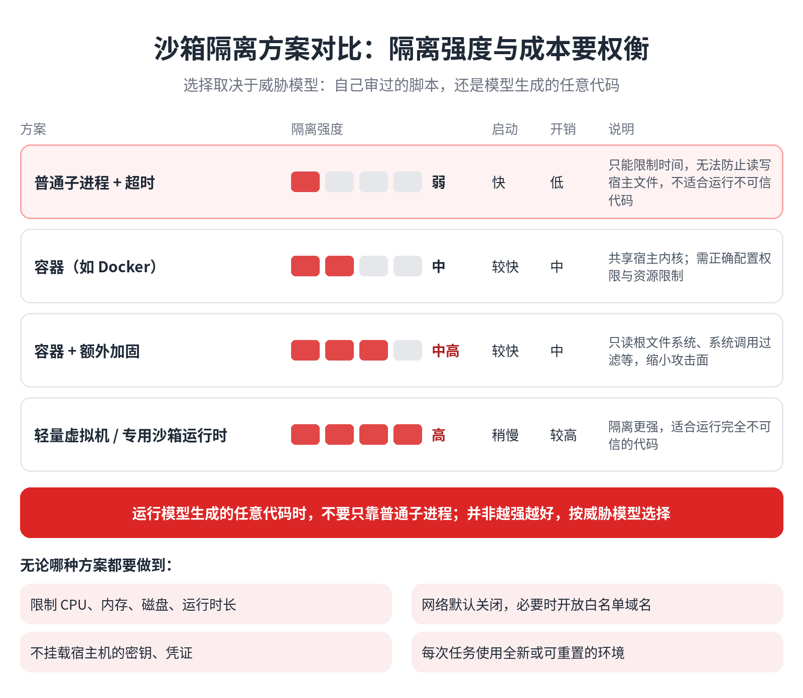 沙箱隔离方案对比:隔离强度与成本的权衡
