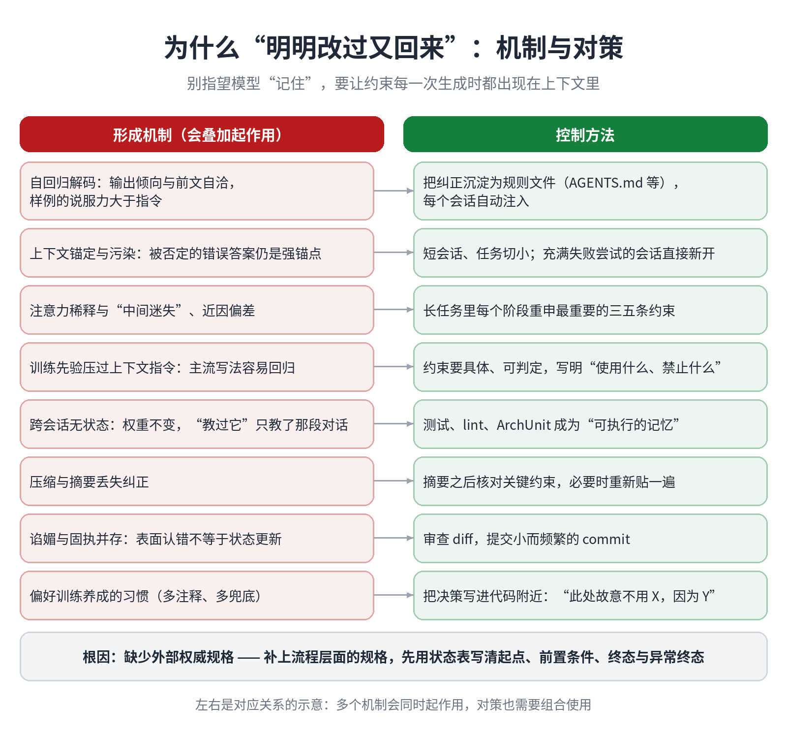 “改过又回来”的形成机制与对应的控制方法