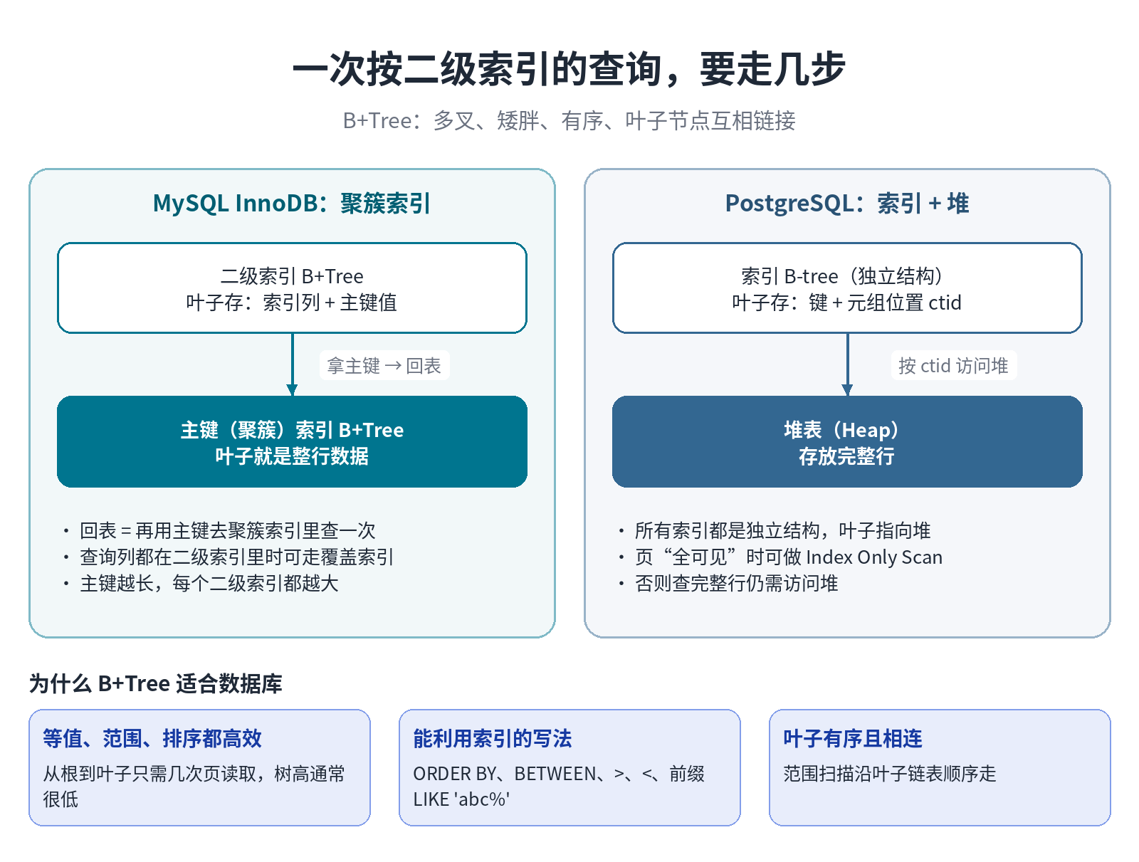 二级索引查询路径：InnoDB 回表 vs PostgreSQL 访问堆