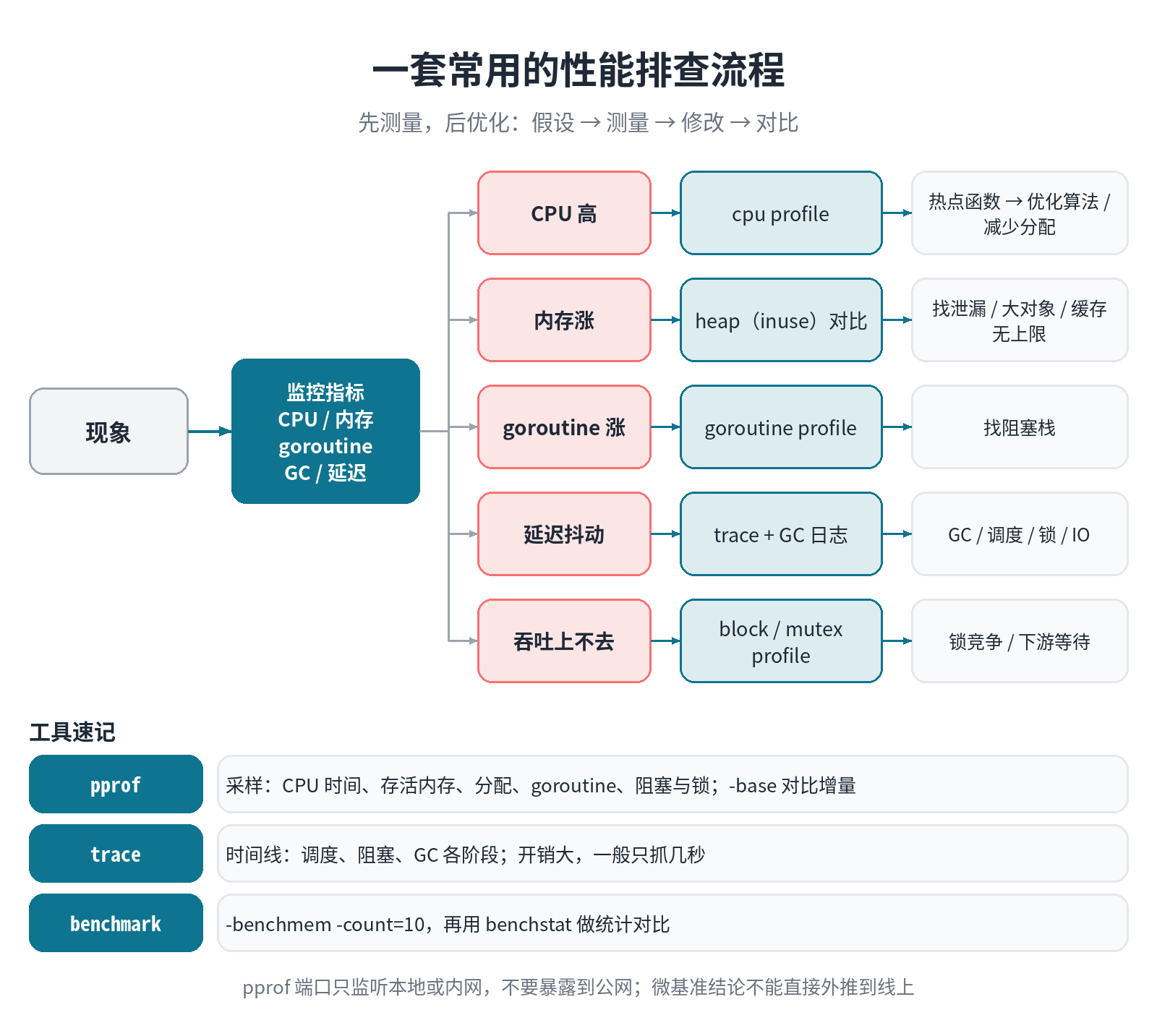 按现象选择 pprof / trace 的性能排查流程