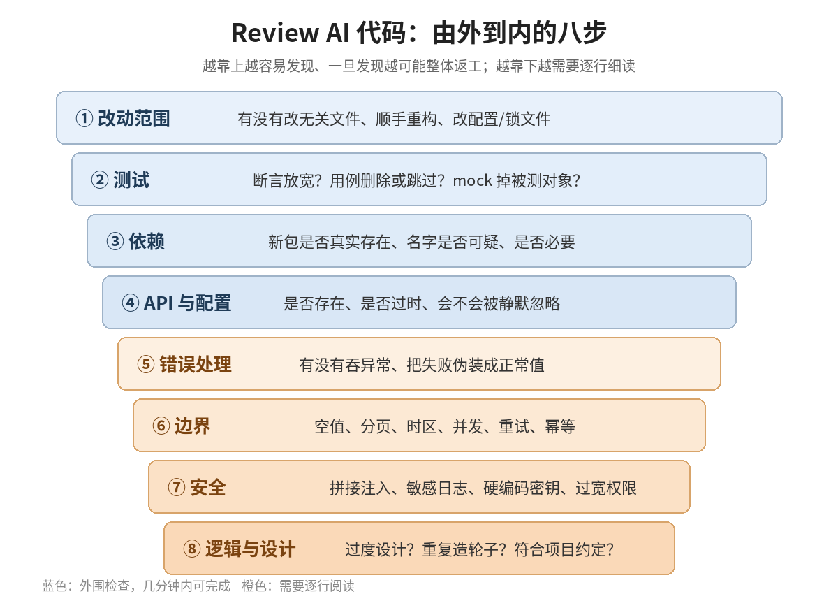 Review AI 代码由外到内的八个步骤示意图