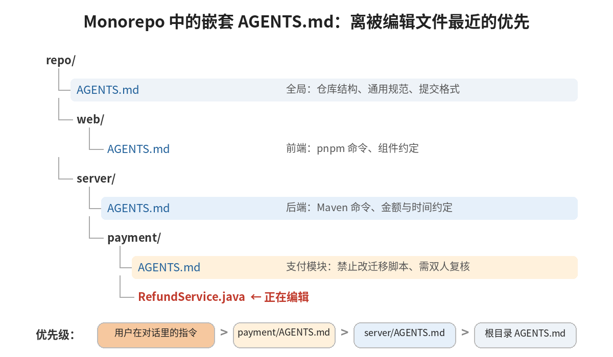 Monorepo 中嵌套 AGENTS.md 的优先级示意图