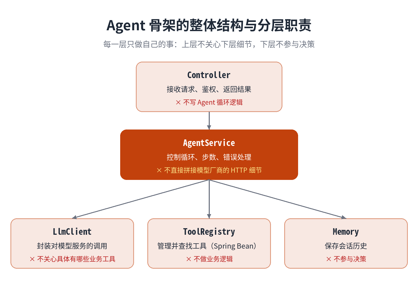 Agent 骨架的分层职责:每层做什么、不做什么