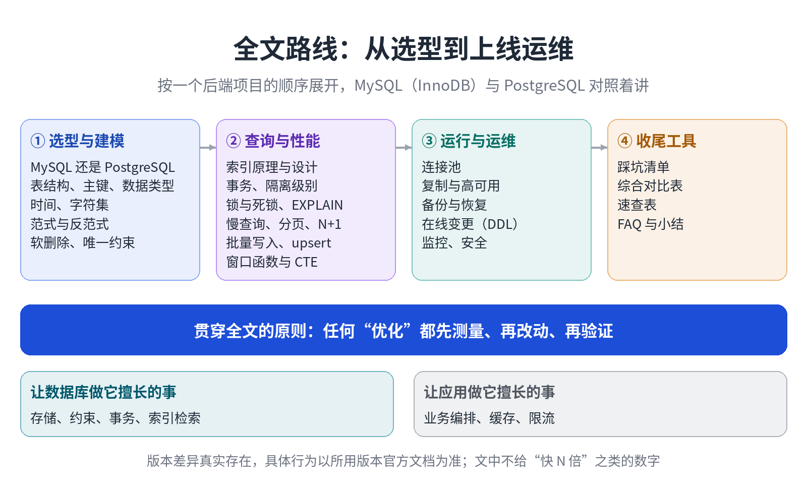 全文路线：选型与建模 → 查询与性能 → 运行与运维 → 收尾工具