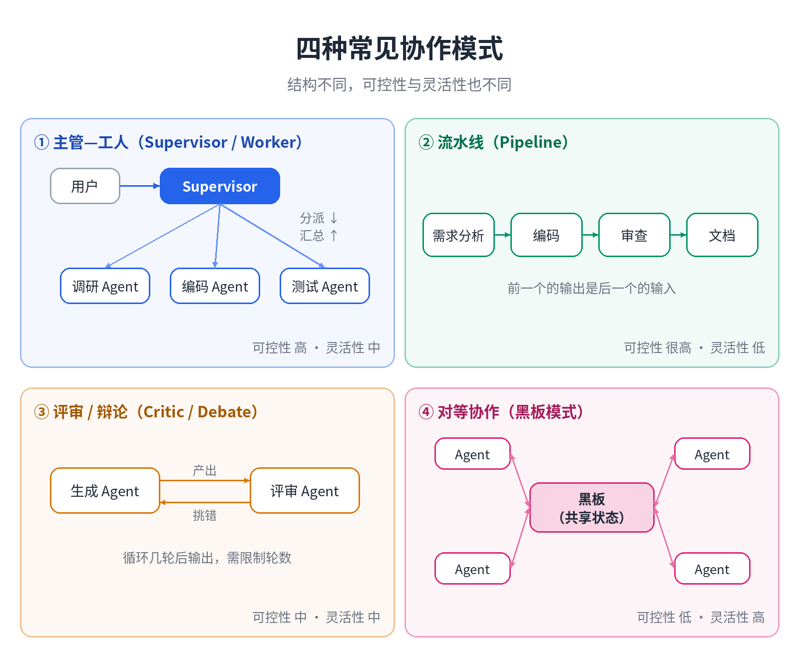 四种常见协作模式：主管—工人、流水线、评审/辩论、对等协作