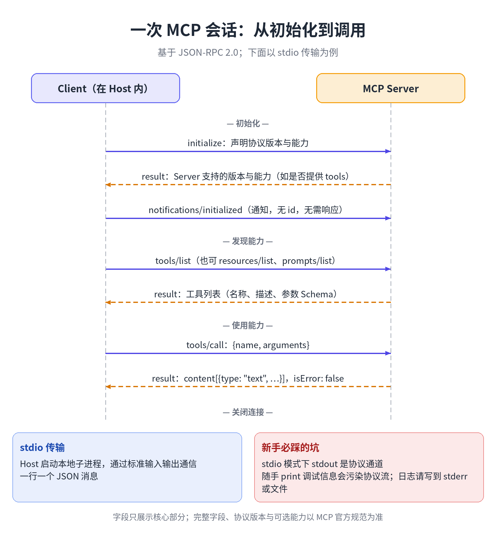 MCP 会话流程：initialize → tools/list → tools/call