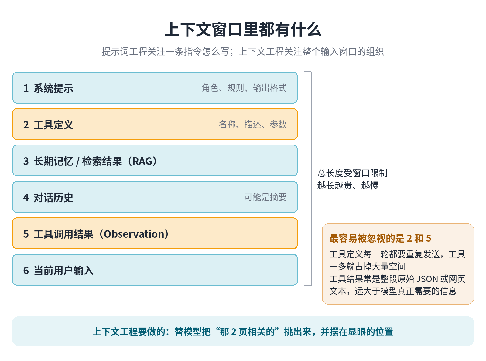 上下文窗口里的六个组成部分