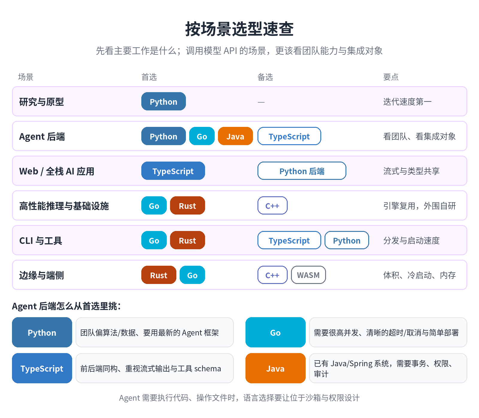 按场景选型速查：首选、备选与要点