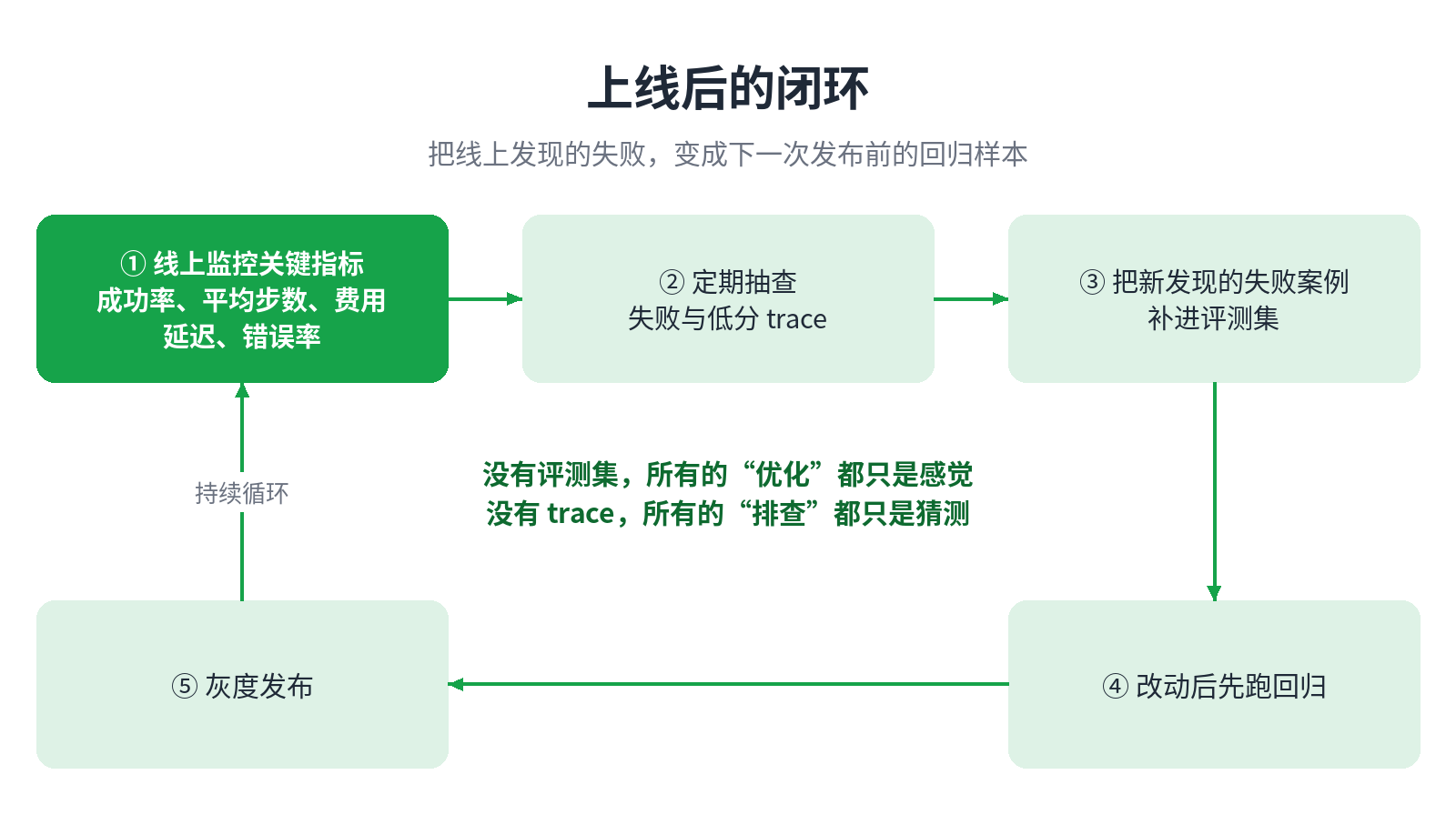 上线后的闭环:线上失败变成下一次的回归样本