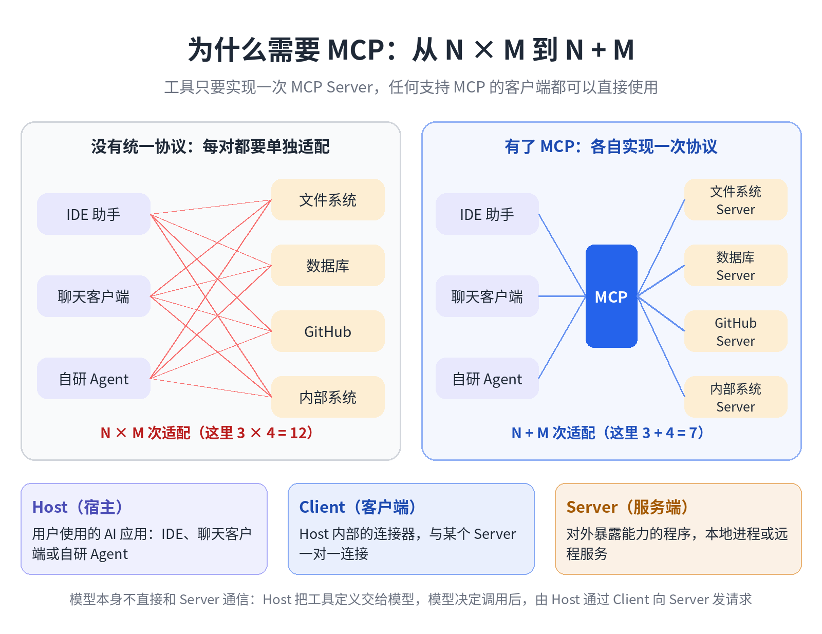 从 N×M 到 N+M：Host、Client 与 Server 的分工