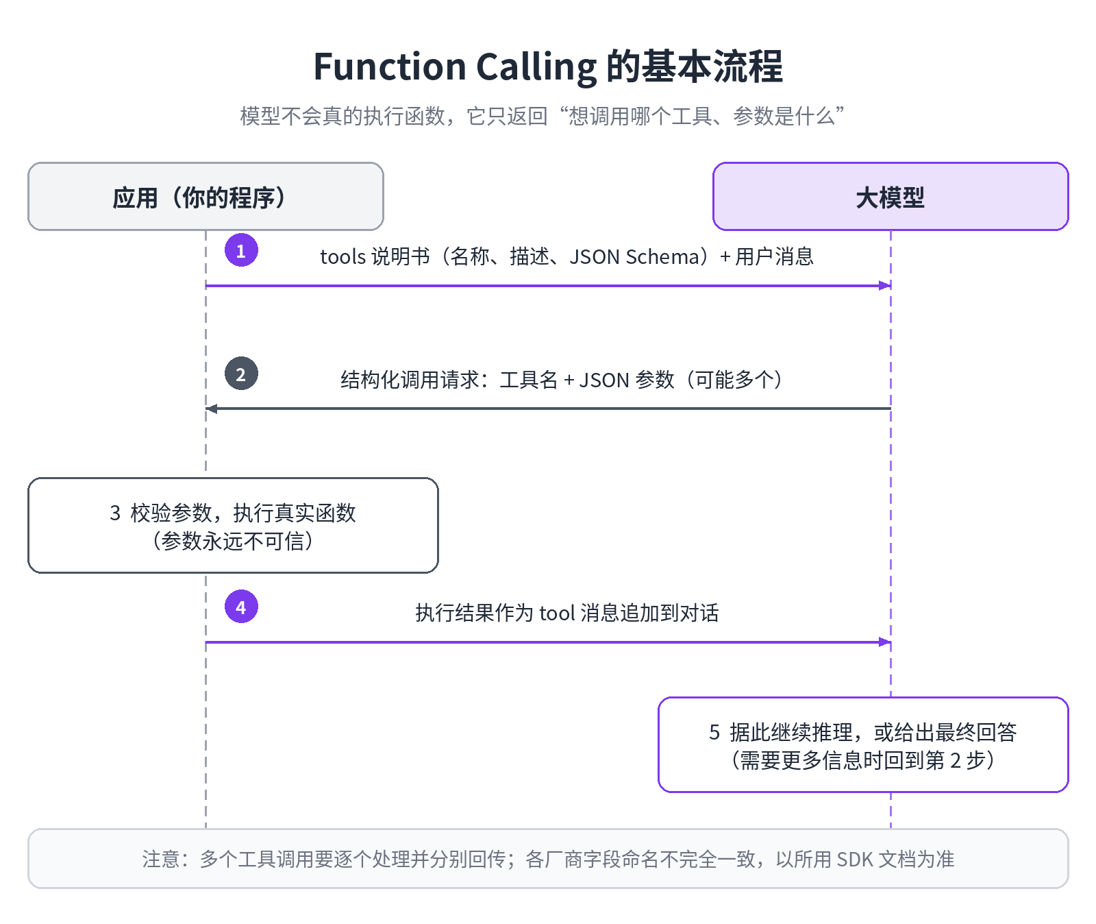 一次 Function Calling 的完整往返：模型只提请求，程序负责执行