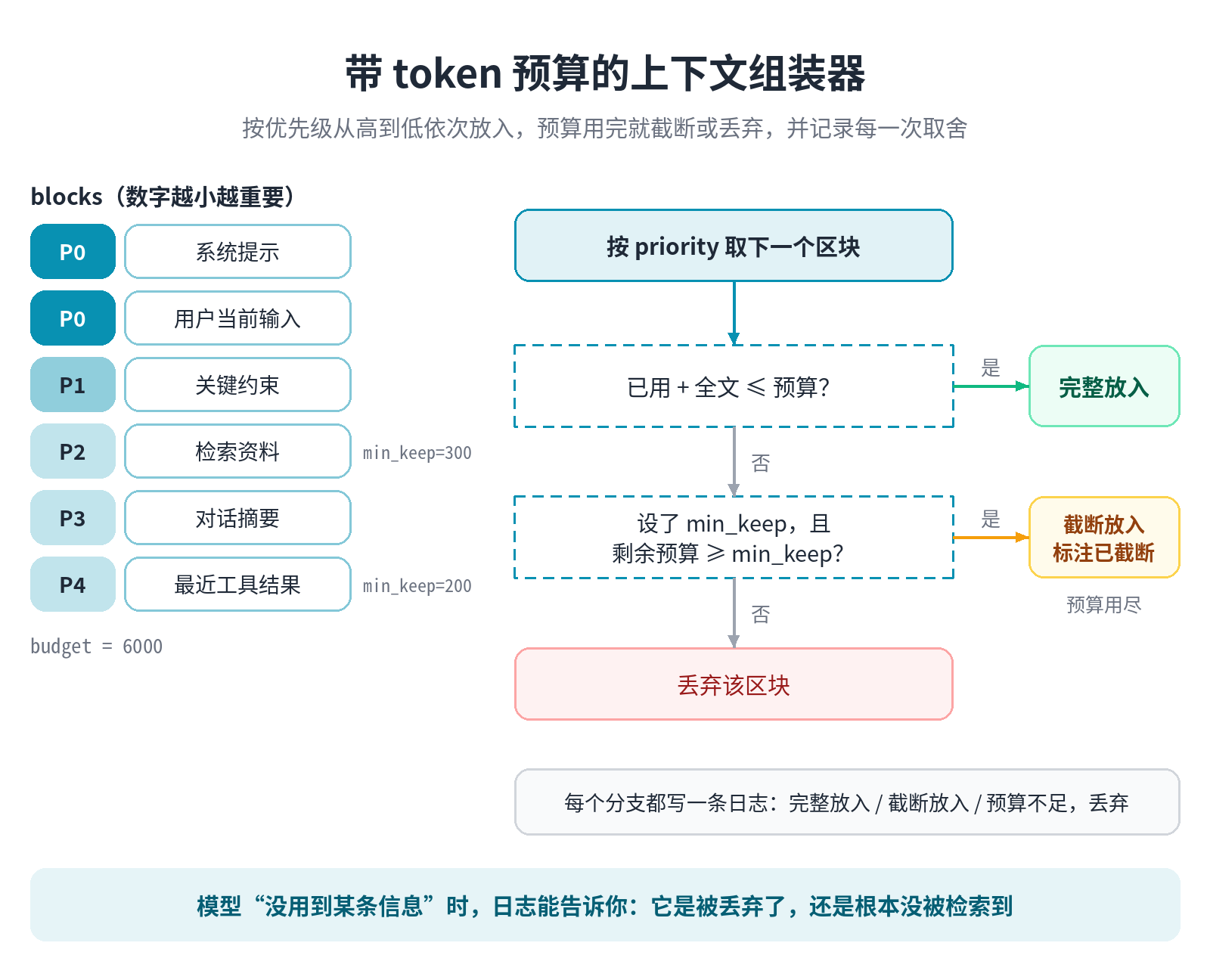 带 token 预算的上下文组装流程
