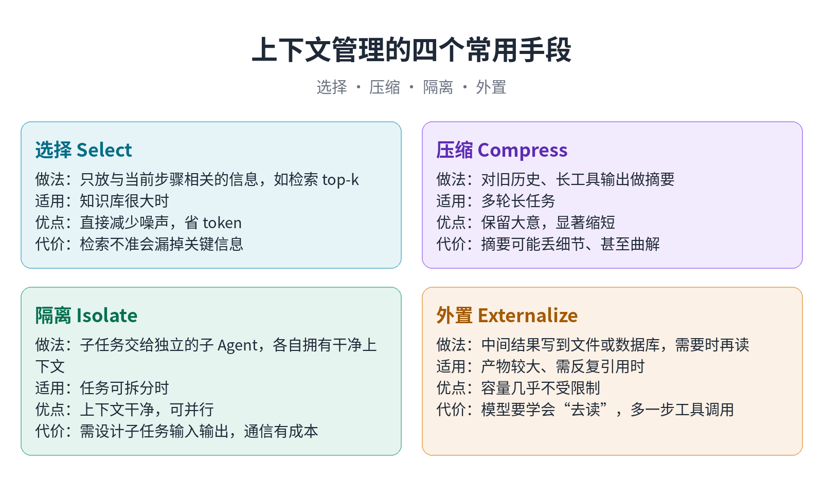 上下文管理的四个手段:选择、压缩、隔离、外置