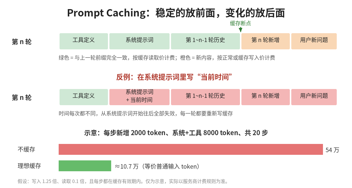 Prompt Caching 前缀布局与成本对比示意图
