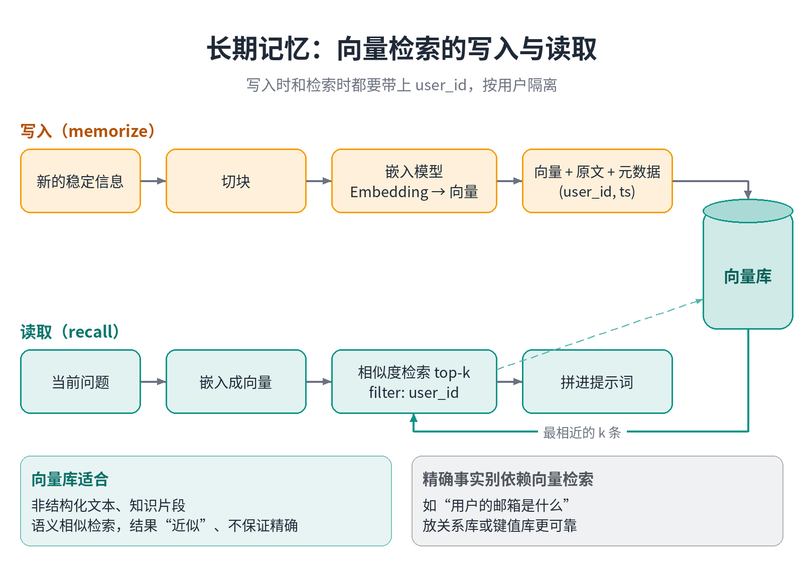向量记忆的写入与召回流程
