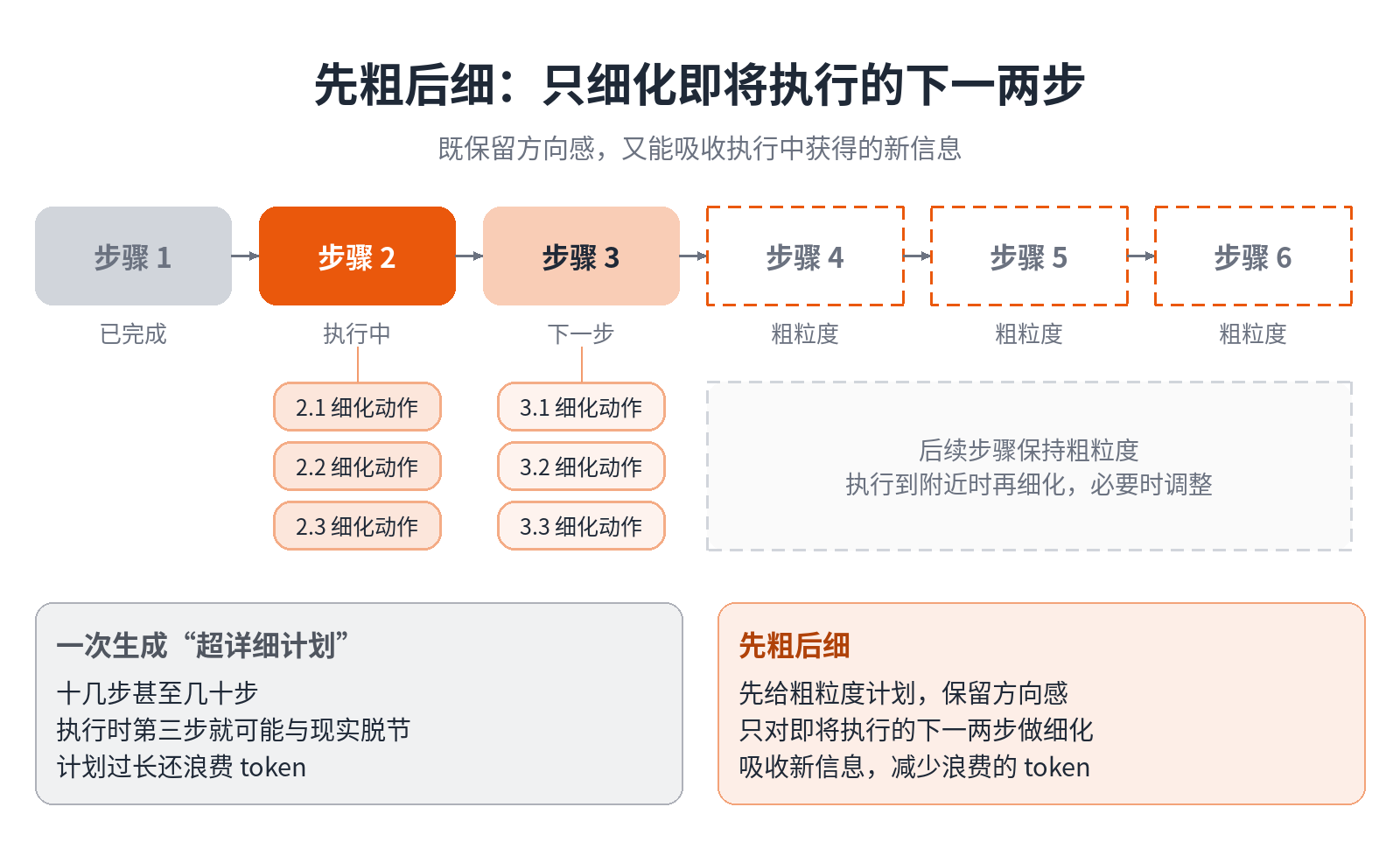 先粗后细：只细化即将执行的下一两步