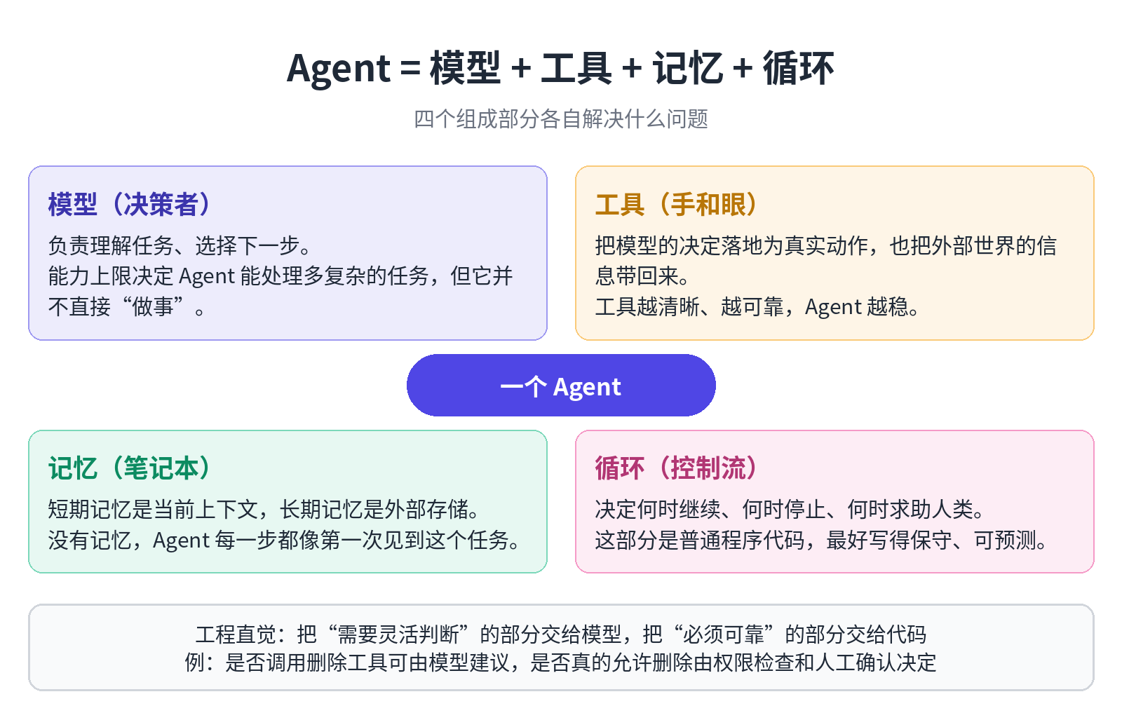 Agent = 大模型 + 工具 + 记忆 + 循环