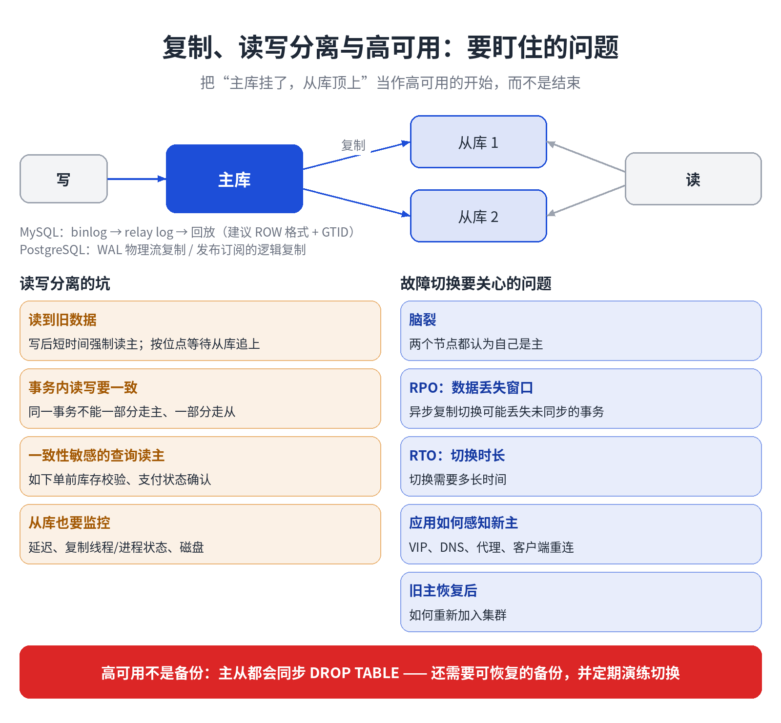 复制、读写分离与故障切换要盯住的问题
