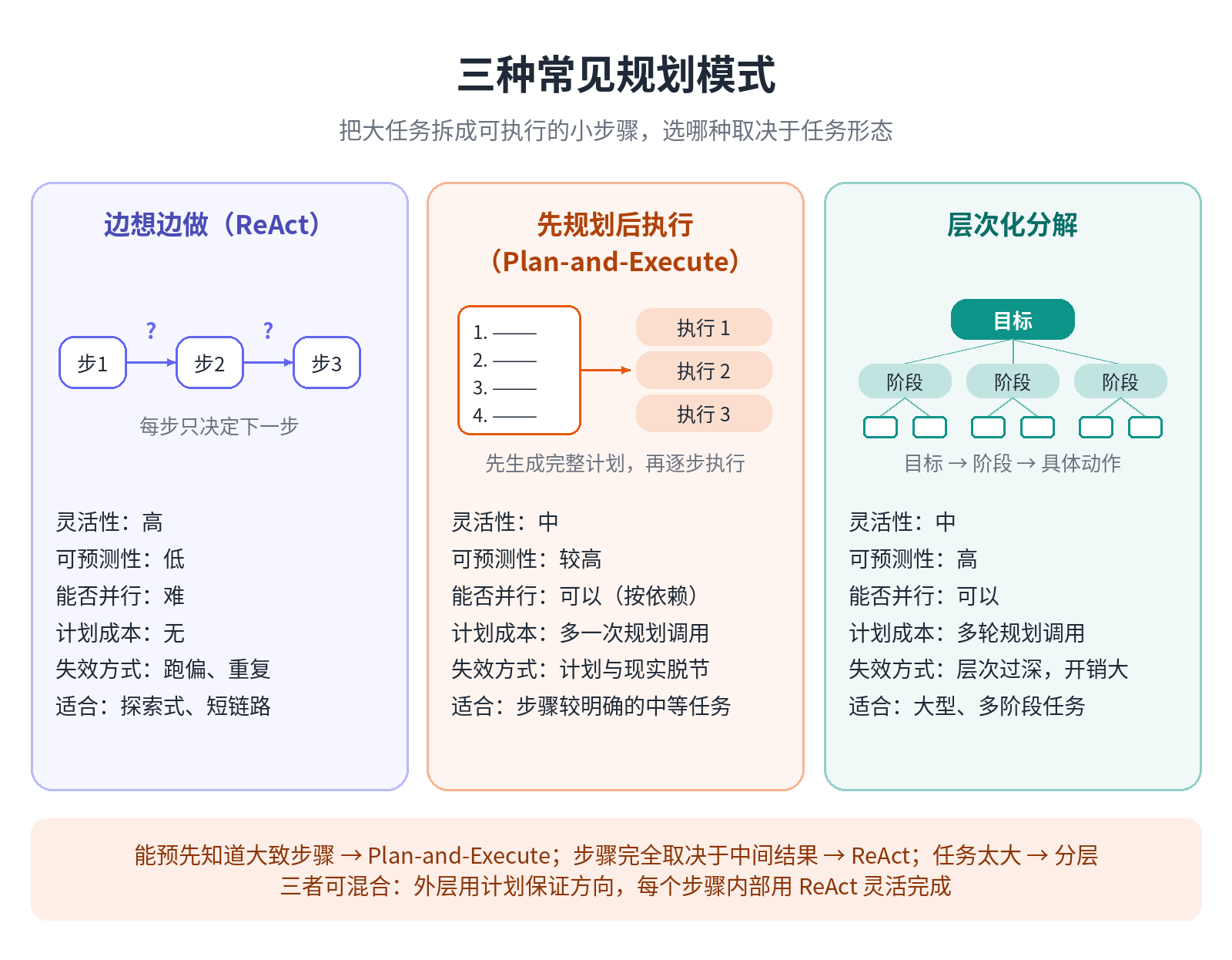 三种规划模式：ReAct、Plan-and-Execute 与层次化分解