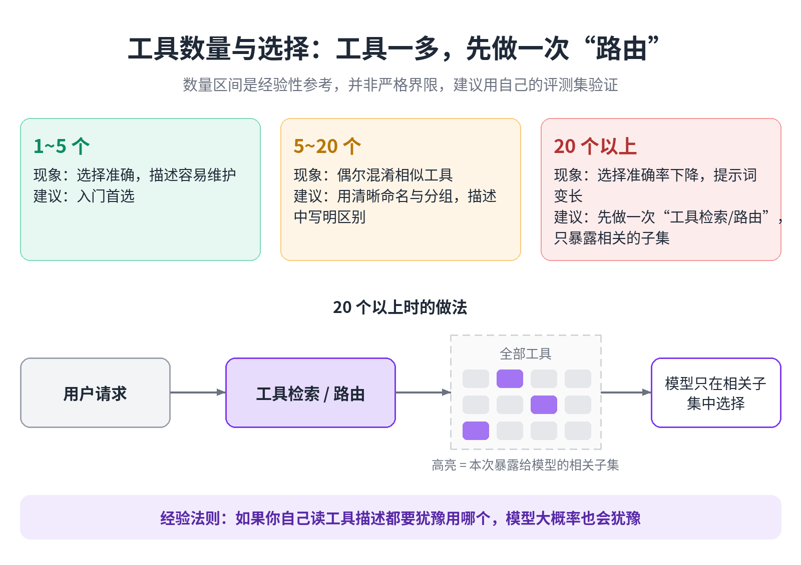 工具一多，先做一次“路由”，只暴露相关的子集