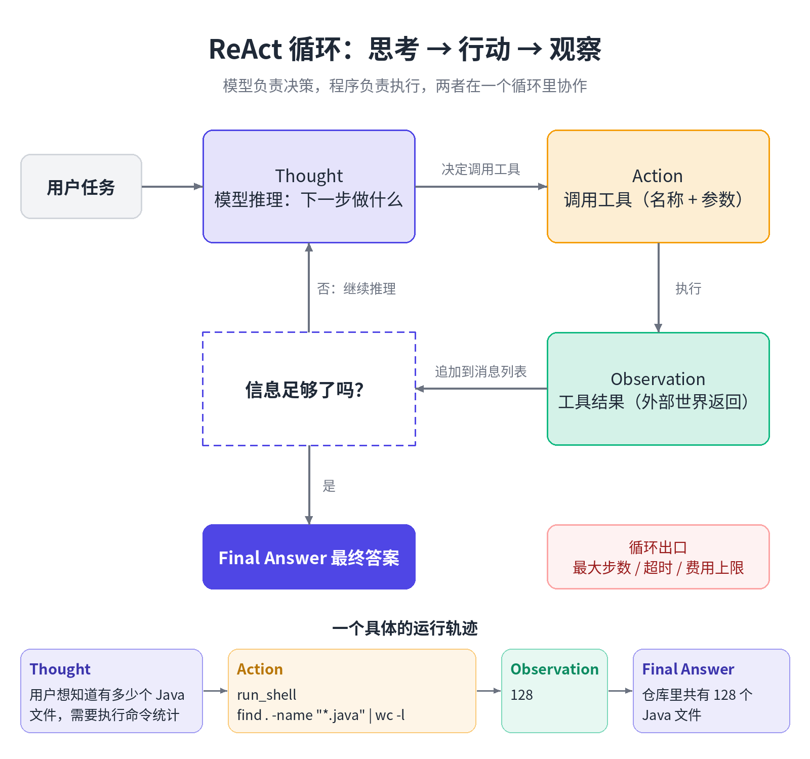 ReAct 循环：思考 → 行动 → 观察，直到给出最终答案