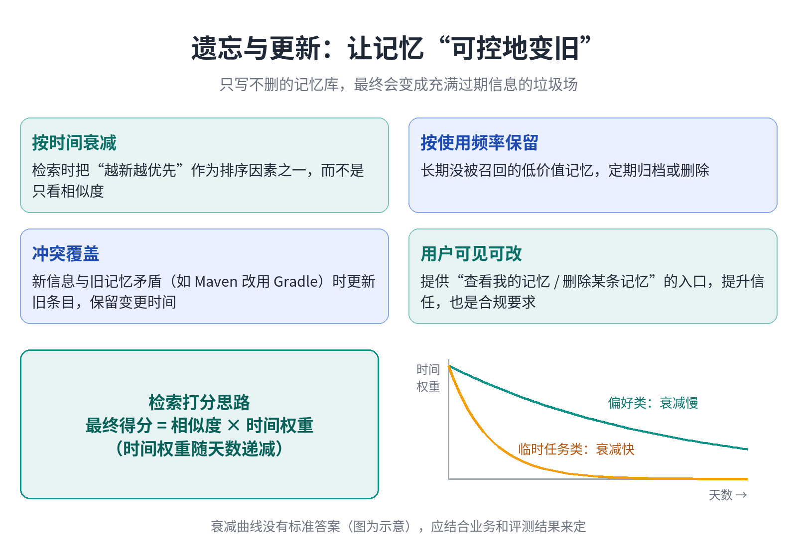 遗忘与更新：衰减、覆盖与打分策略（曲线为示意）