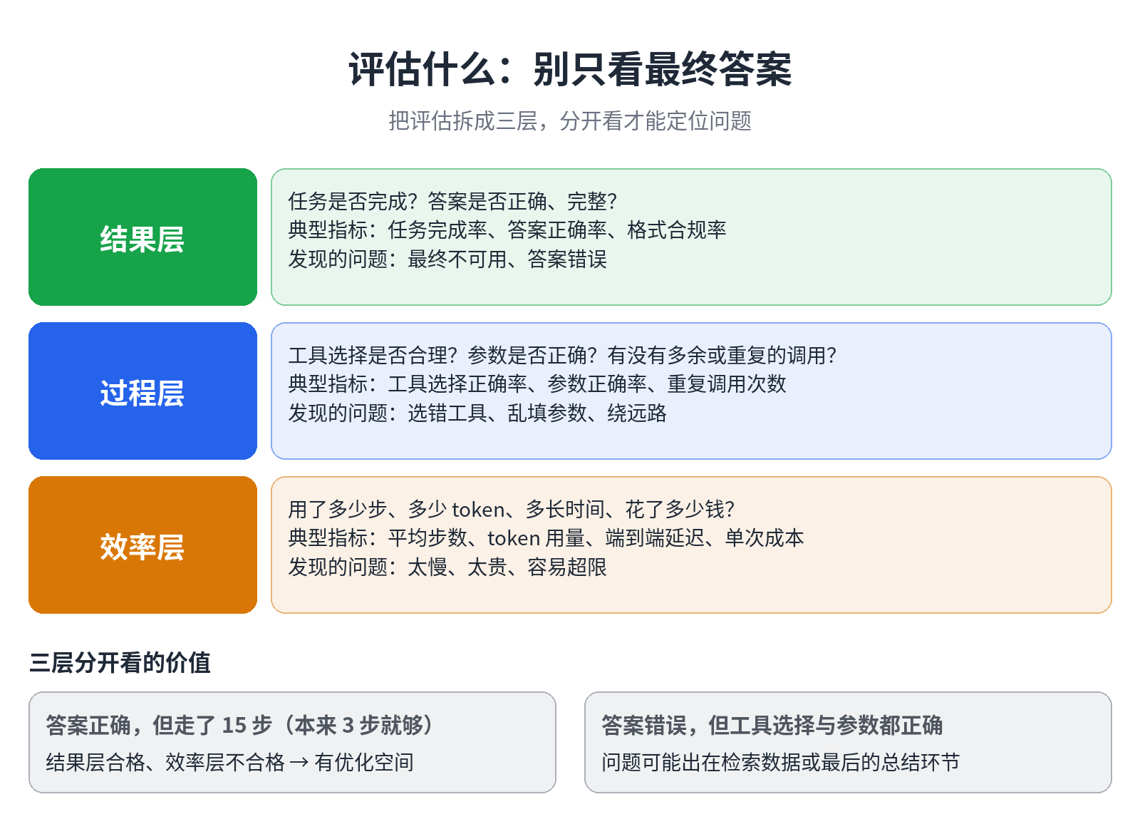 评估分三层:结果层、过程层、效率层