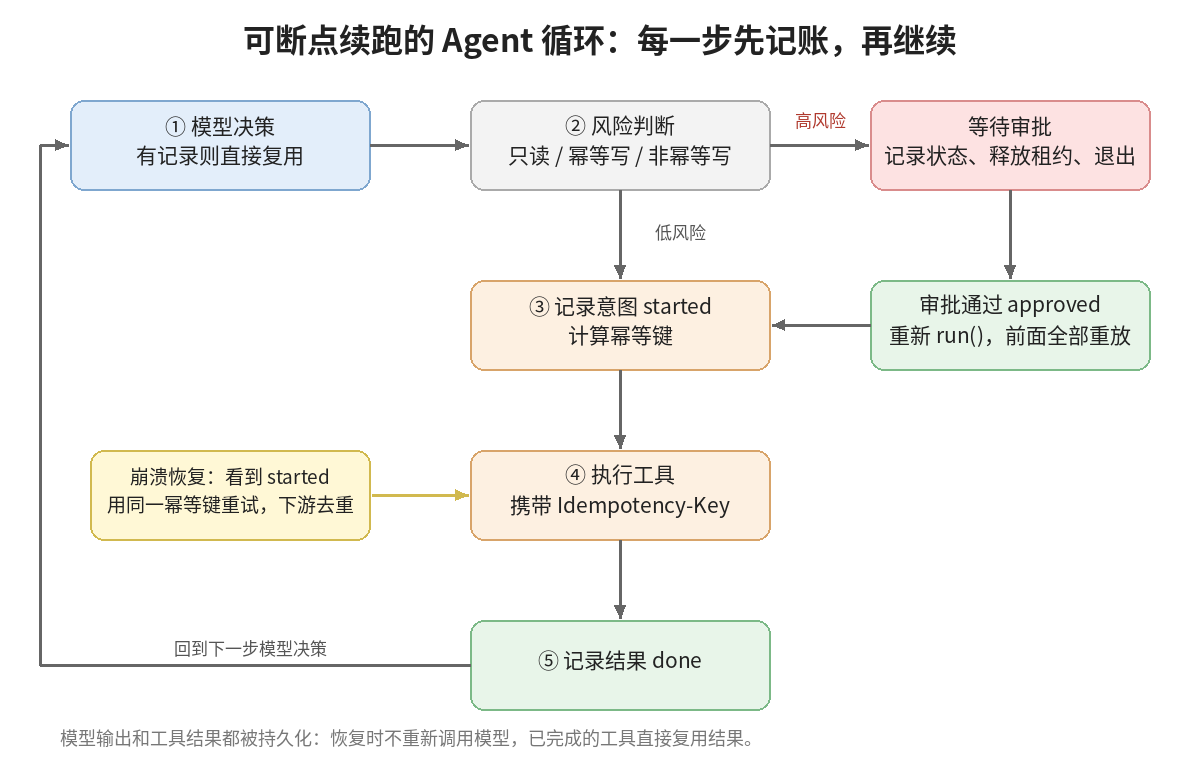 可断点续跑的 Agent 循环流程示意图