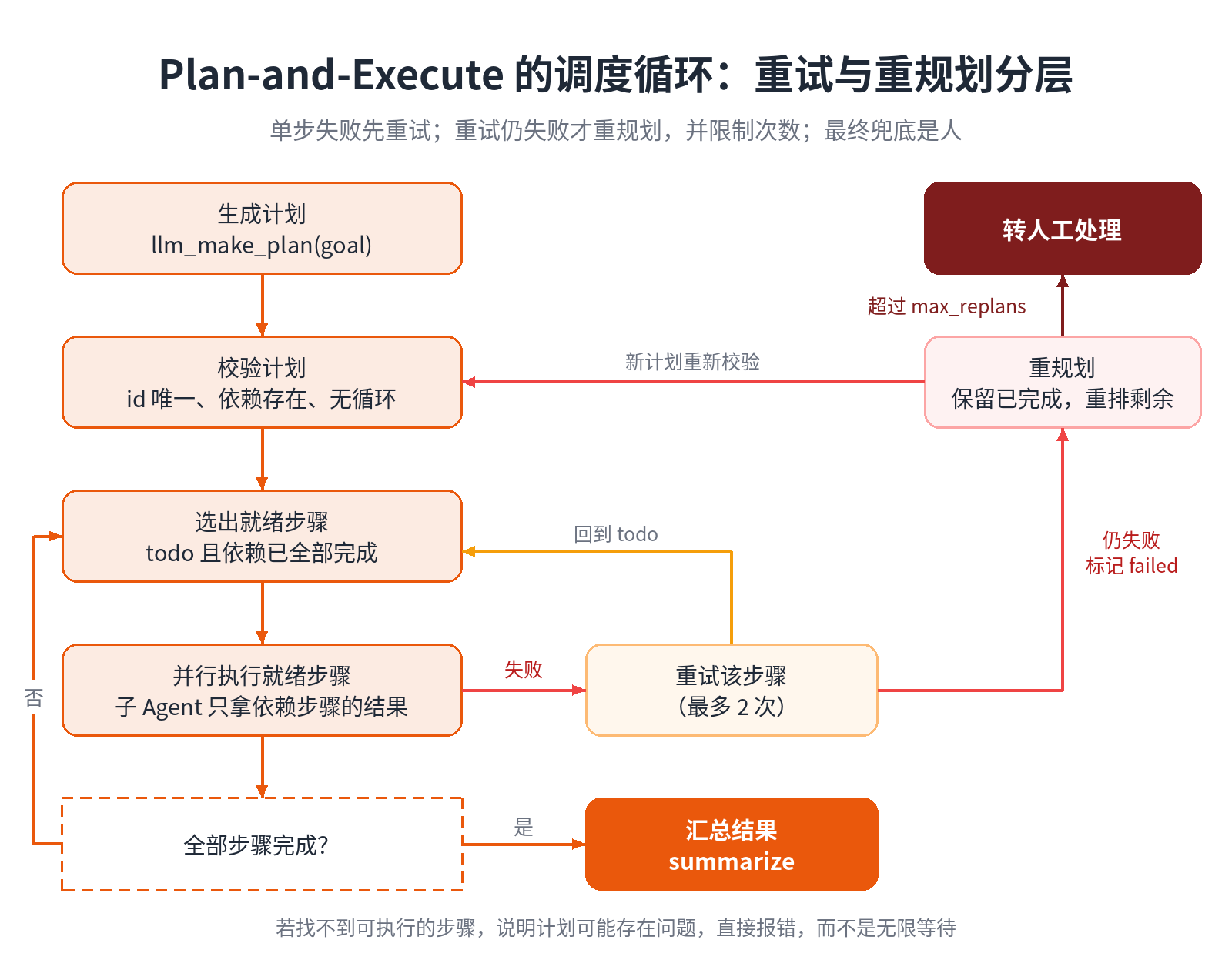 按依赖调度执行：重试 → 重规划 → 转人工，每层都有上限