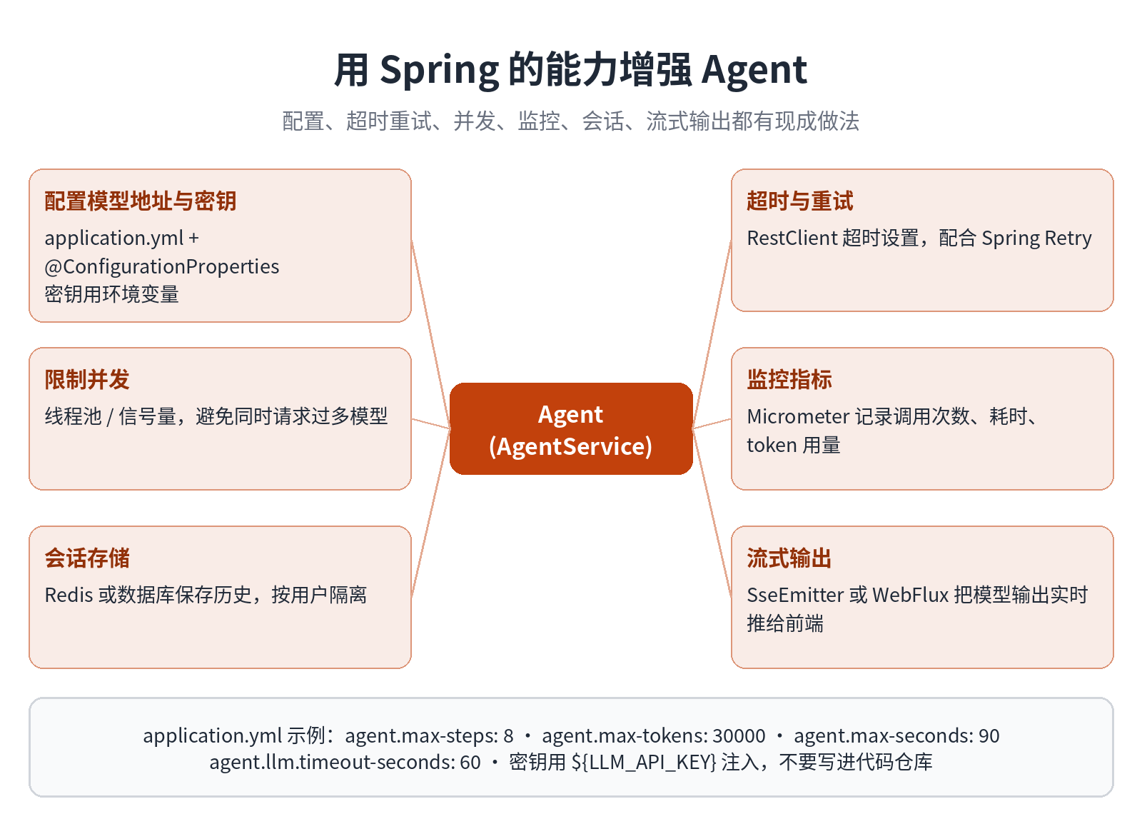 用 Spring 的现成能力增强 Agent