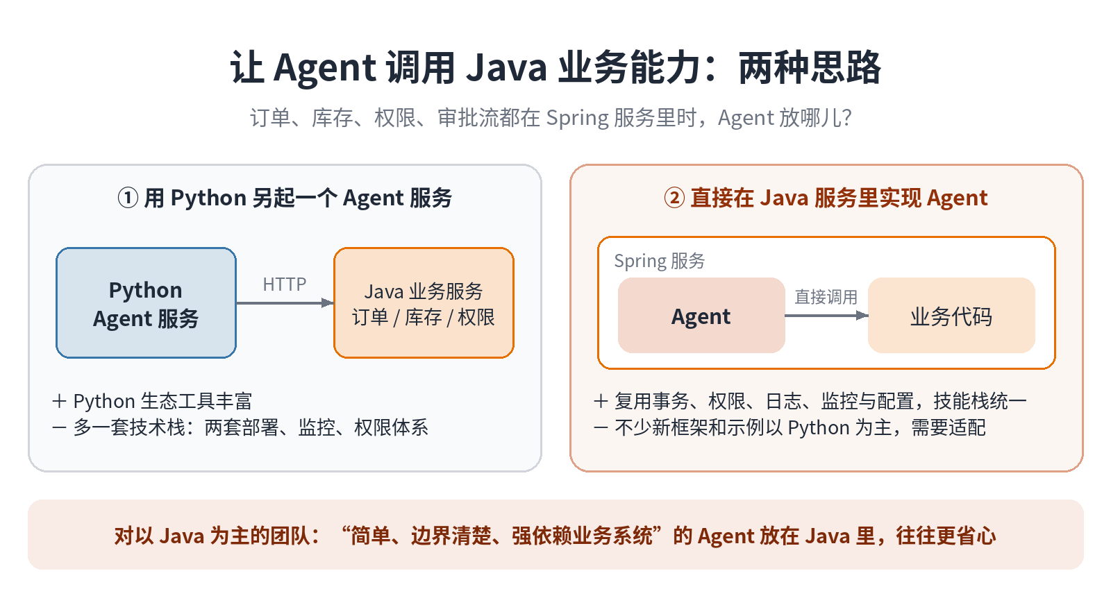 让 Agent 调用 Java 业务能力的两种思路