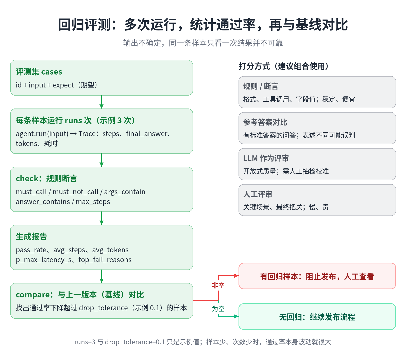 回归评测:多次运行、规则断言、与基线对比