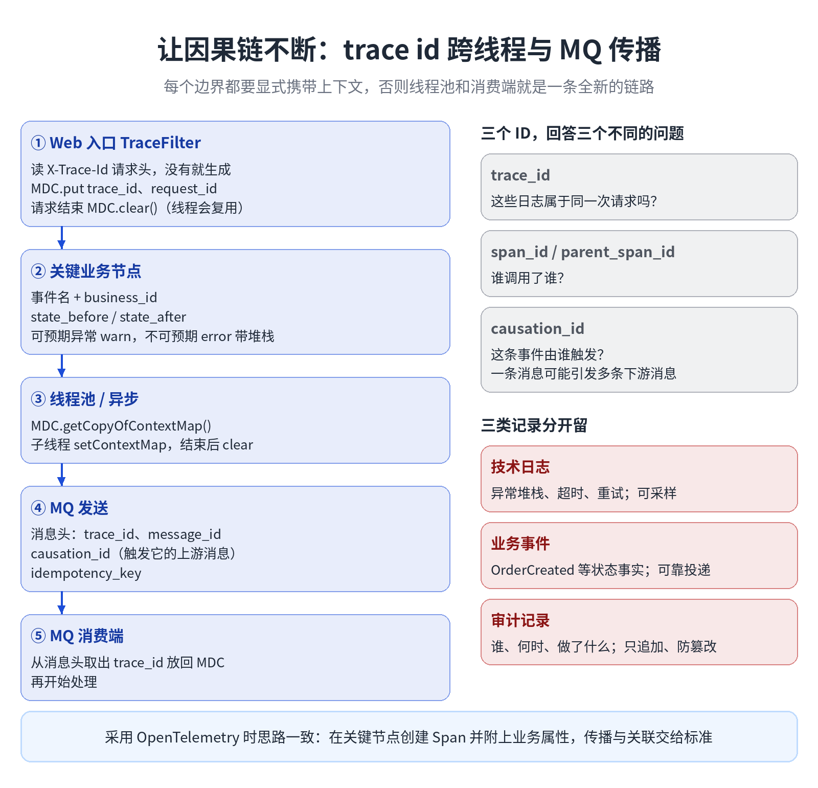 trace id 跨线程与 MQ 传播，让因果链不断