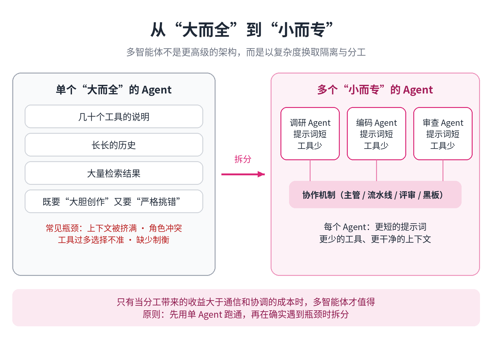 从“大而全”的单个 Agent 到“小而专”的分工