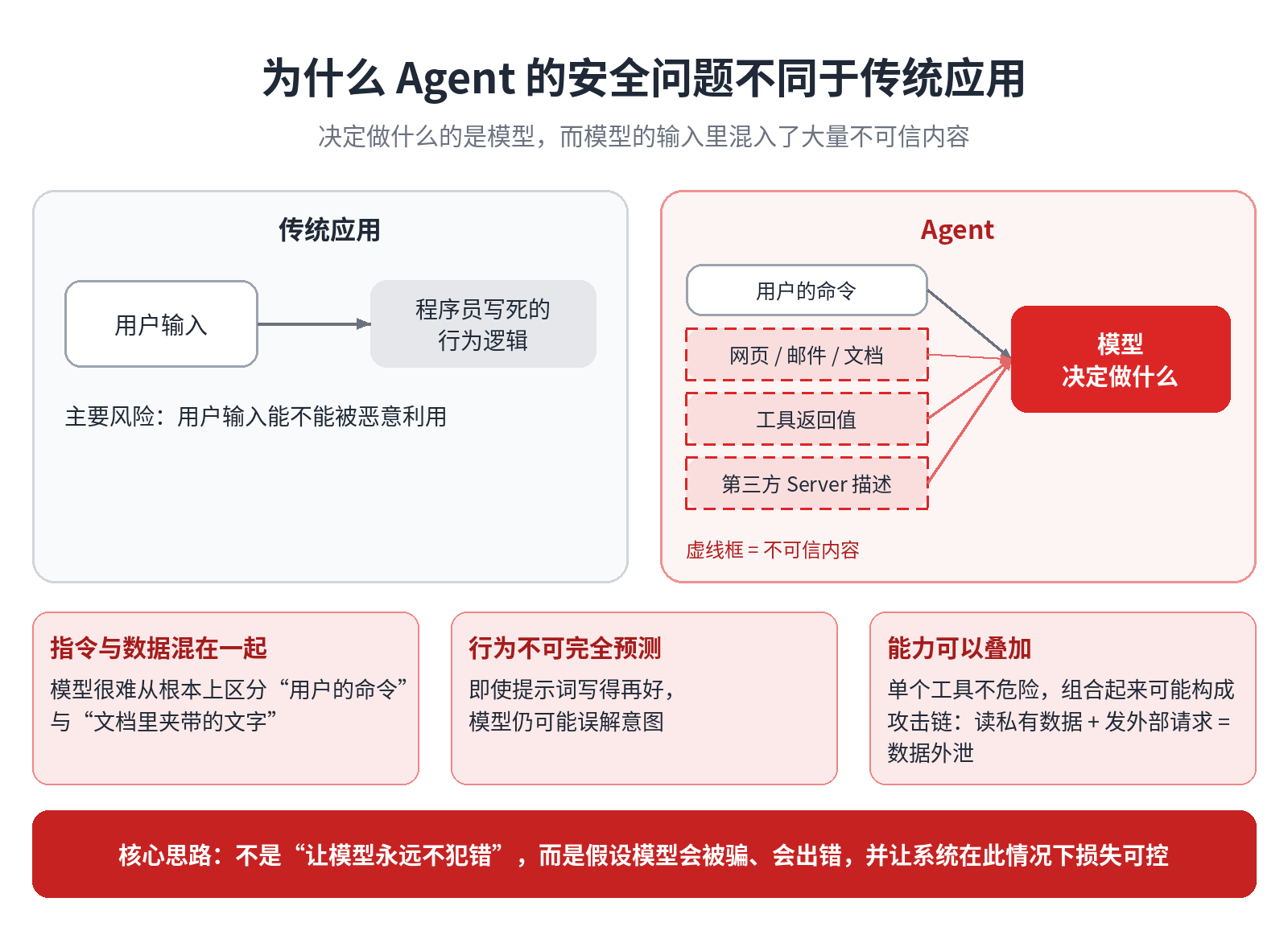 Agent 的安全问题为什么不同于传统应用