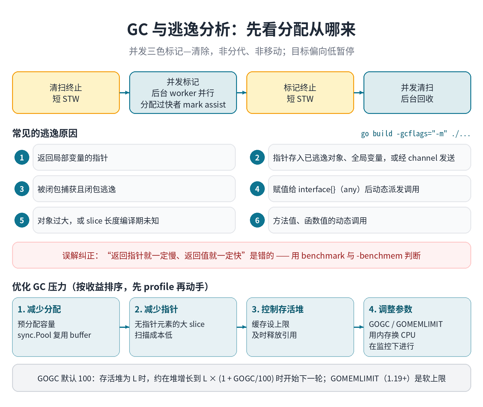 GC 周期、常见逃逸原因与优化 GC 压力的顺序