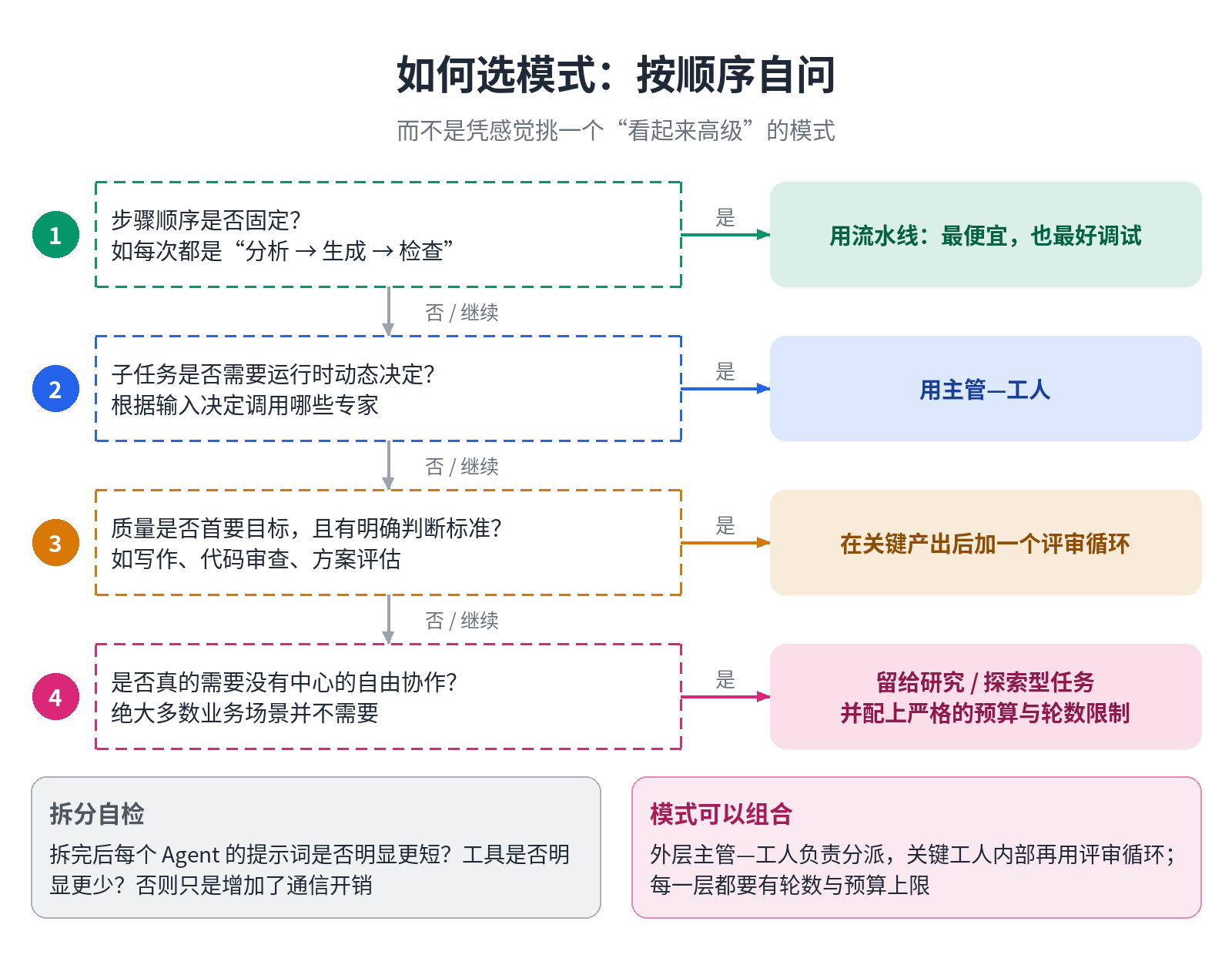 要不要拆成多智能体：先回答这几个问题