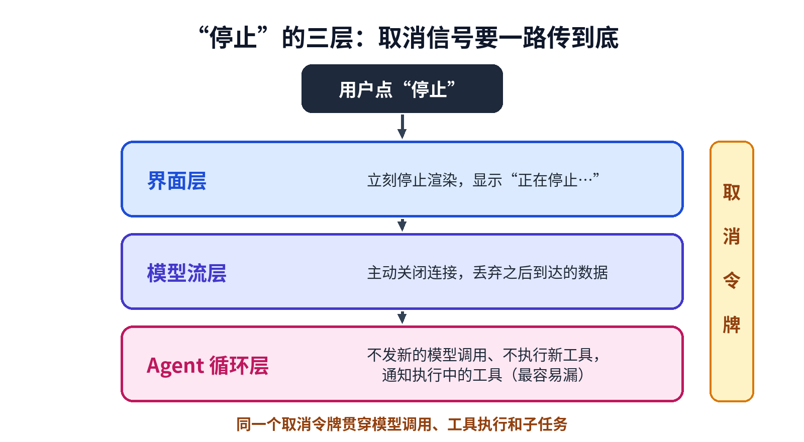 停止的三层：界面层、模型流层与 Agent 循环层，取消令牌贯穿