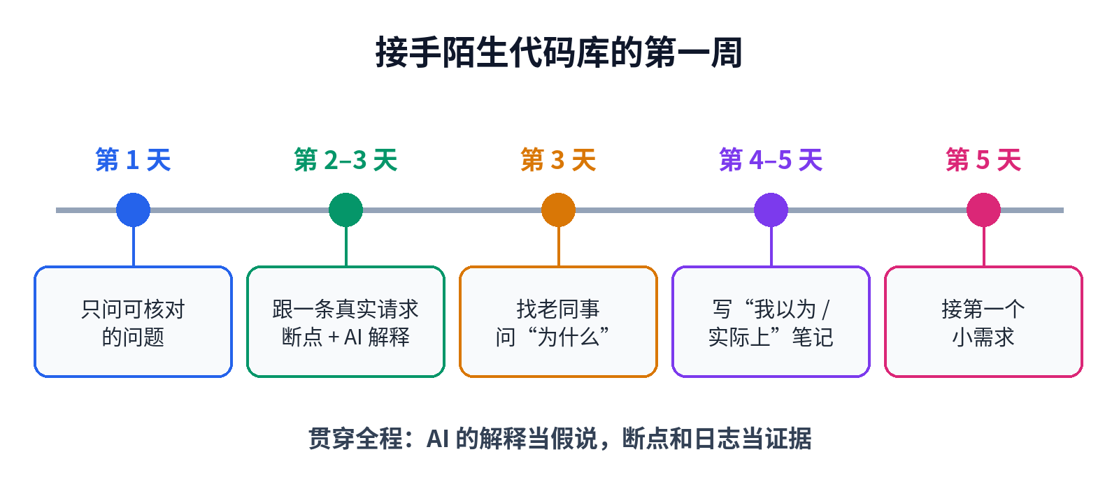 接手陌生代码库第一周的时间线