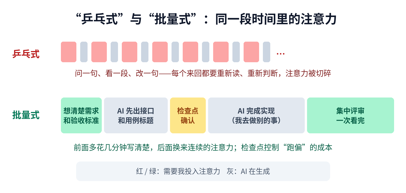 乒乓式与批量式交互在同一段时间里的注意力对比