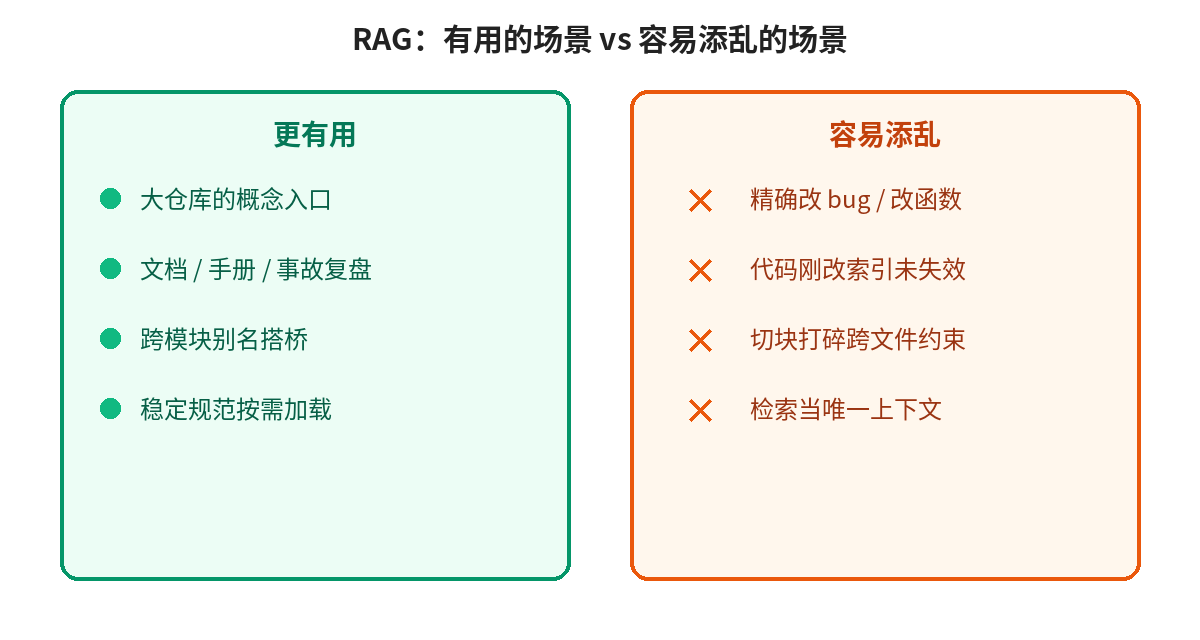 RAG 有用与添乱场景对照图