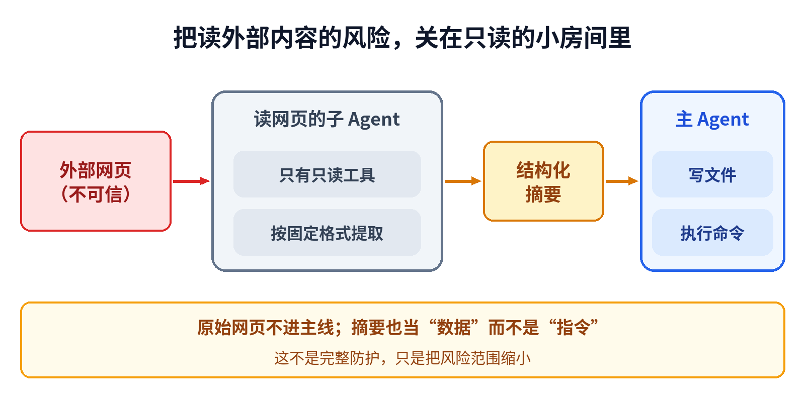 把读外部网页的风险关在只读子 Agent 里