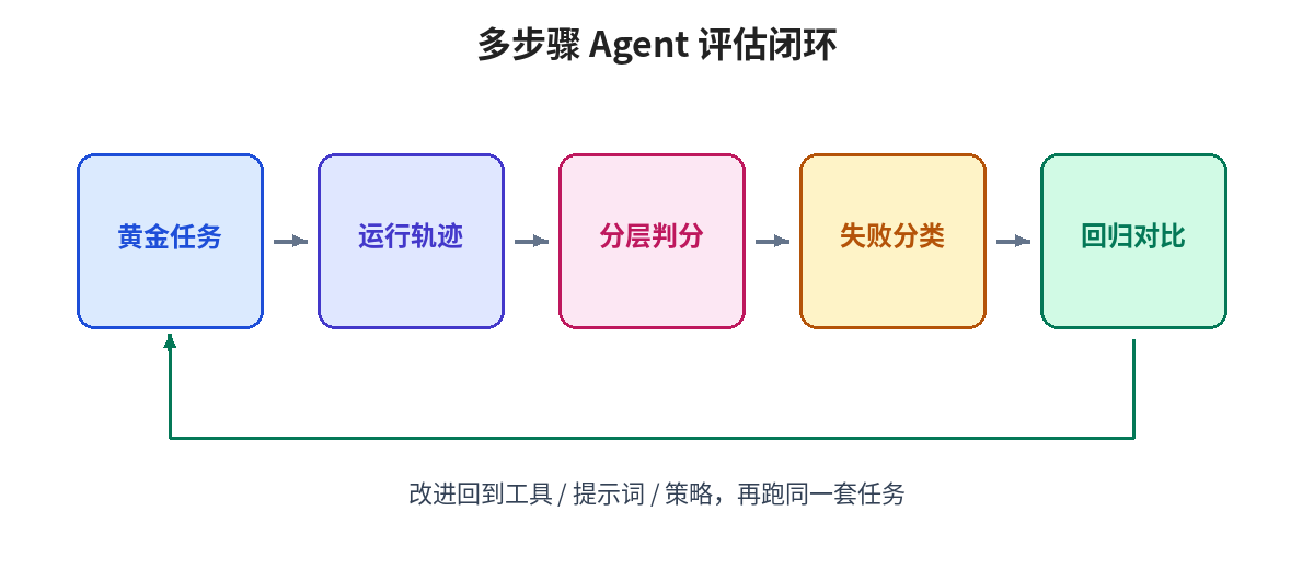 多步骤 Agent 评估闭环示意图